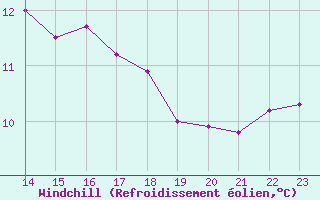 Courbe du refroidissement olien pour le bateau LF4X