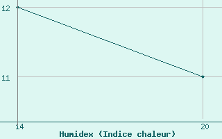 Courbe de l'humidex pour Pointe Saint-Mathieu (29)