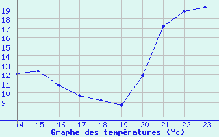 Courbe de tempratures pour Neuville-de-Poitou (86)