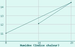 Courbe de l'humidex pour Pointe Saint-Mathieu (29)