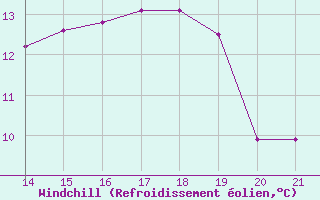 Courbe du refroidissement olien pour Valleroy (54)