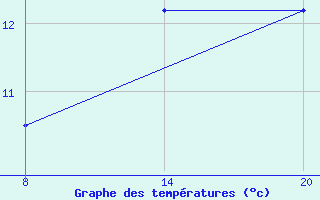 Courbe de tempratures pour Pointe Saint-Mathieu (29)