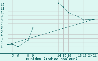 Courbe de l'humidex pour Banja Luka