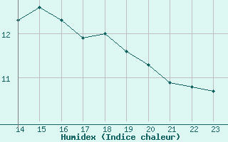 Courbe de l'humidex pour Herbault (41)