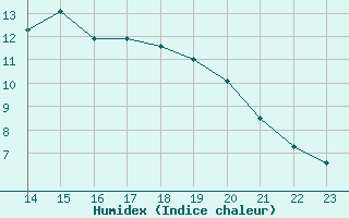Courbe de l'humidex pour Le Souli - Le Moulinet (34)
