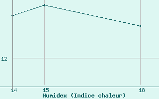 Courbe de l'humidex pour Hestrud (59)