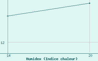 Courbe de l'humidex pour Pointe Saint-Mathieu (29)