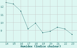 Courbe de l'humidex pour Lyneham