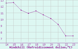 Courbe du refroidissement olien pour Saint-Vran (05)