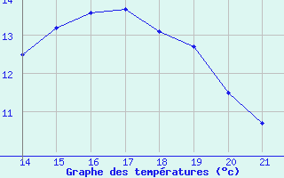 Courbe de tempratures pour Valleroy (54)