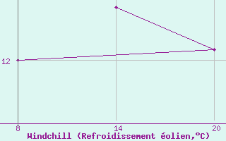 Courbe du refroidissement olien pour Pointe Saint-Mathieu (29)