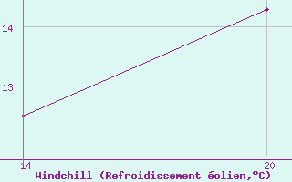 Courbe du refroidissement olien pour Pointe Saint-Mathieu (29)