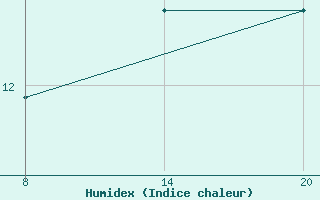 Courbe de l'humidex pour Pointe Saint-Mathieu (29)