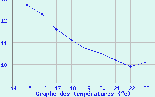 Courbe de tempratures pour Montroy (17)