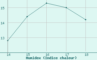 Courbe de l'humidex pour Courcouronnes (91)