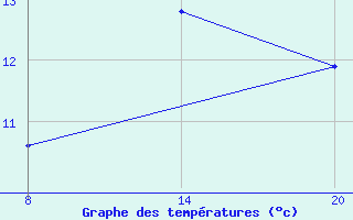 Courbe de tempratures pour Pointe Saint-Mathieu (29)