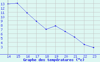 Courbe de tempratures pour Soria (Esp)