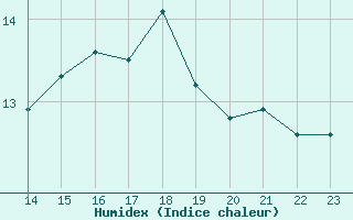 Courbe de l'humidex pour Punta Marina