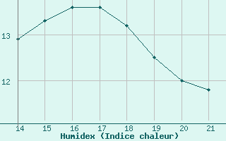 Courbe de l'humidex pour Herbault (41)