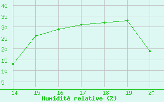 Courbe de l'humidit relative pour Aizenay (85)