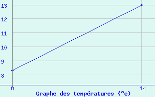 Courbe de tempratures pour Pointe Saint-Mathieu (29)