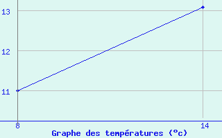 Courbe de tempratures pour Pointe Saint-Mathieu (29)