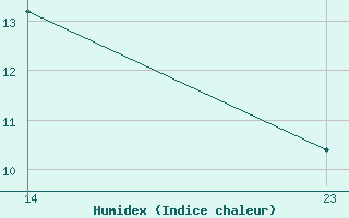 Courbe de l'humidex pour Marseille - Saint-Loup (13)