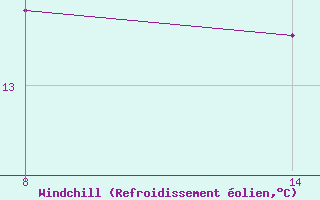 Courbe du refroidissement olien pour Pointe Saint-Mathieu (29)