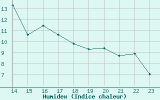 Courbe de l'humidex pour Cernay (86)