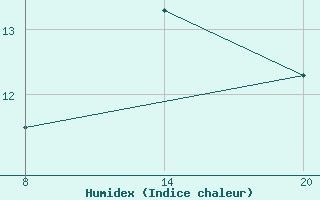 Courbe de l'humidex pour Pointe Saint-Mathieu (29)