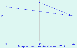 Courbe de tempratures pour Pointe Saint-Mathieu (29)