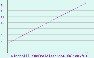 Courbe du refroidissement olien pour Pointe Saint-Mathieu (29)