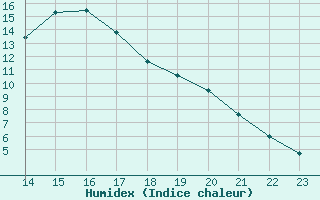 Courbe de l'humidex pour Sisteron (04)