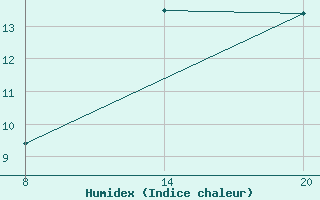 Courbe de l'humidex pour Pointe Saint-Mathieu (29)