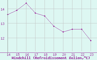 Courbe du refroidissement olien pour Bellengreville (14)