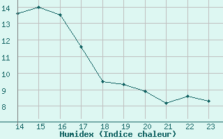 Courbe de l'humidex pour Cambrai / Epinoy (62)