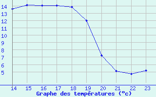 Courbe de tempratures pour Bannay (18)