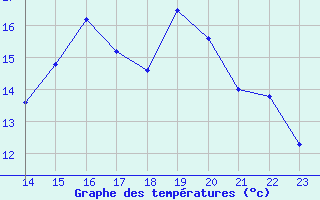 Courbe de tempratures pour Elsenborn (Be)