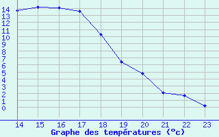 Courbe de tempratures pour Mora