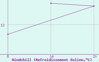 Courbe du refroidissement olien pour Pointe Saint-Mathieu (29)