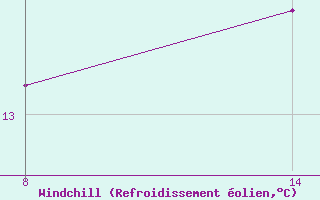 Courbe du refroidissement olien pour Pointe Saint-Mathieu (29)