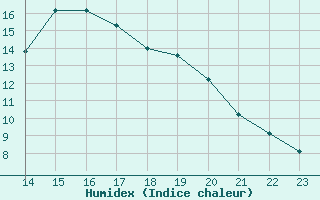 Courbe de l'humidex pour Carquefou (44)