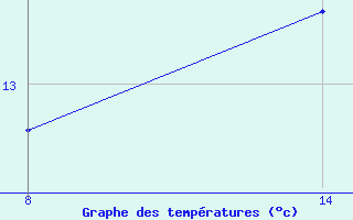 Courbe de tempratures pour Pointe Saint-Mathieu (29)