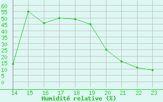 Courbe de l'humidit relative pour Herbault (41)