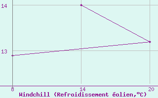 Courbe du refroidissement olien pour Pointe Saint-Mathieu (29)