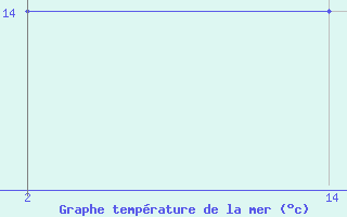 Courbe de temprature de la mer  pour le bateau 9HXM8