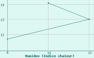 Courbe de l'humidex pour Pointe Saint-Mathieu (29)