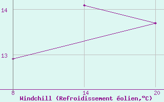 Courbe du refroidissement olien pour Pointe Saint-Mathieu (29)