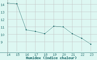 Courbe de l'humidex pour Jarnac (16)