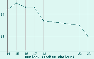 Courbe de l'humidex pour Douzens (11)